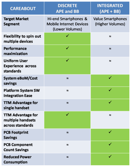 Discrete vs. Integrated Smartphone Components